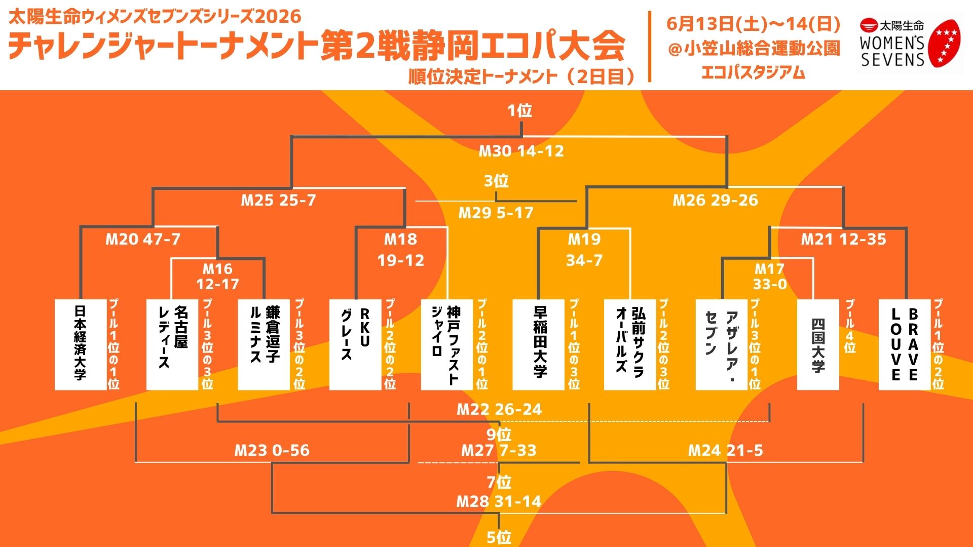 6/14更新）「太陽生命ウィメンズセブンズシリーズ2026チャレンジャー